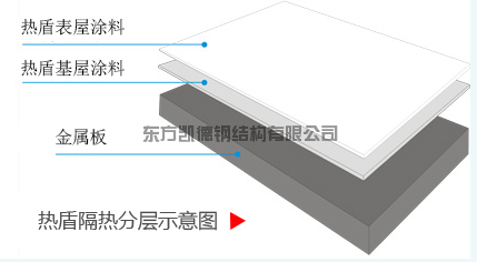 金屬屋面隔熱，隔熱，熱盾